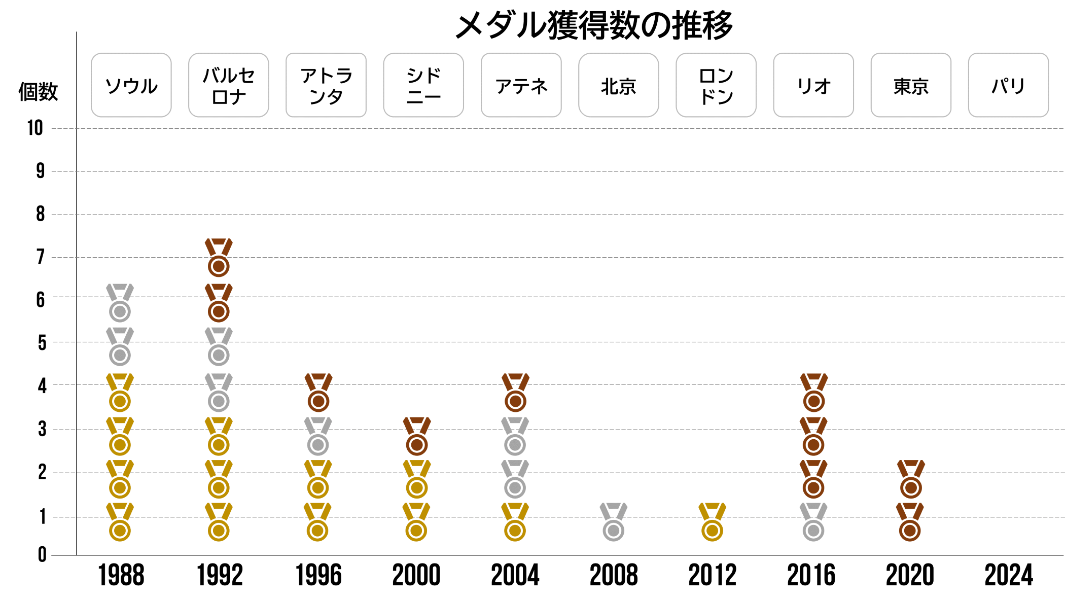 1988年ソウル大会で金メダル4個、銀メダルを2個獲得。1992年が最多数で金メダル3個、銀メダル2個、銅メダル2個。2012年金メダル1個獲得が最後で、以降金メダルが獲得できず、2020東京大会は銅メダル2個を獲得。